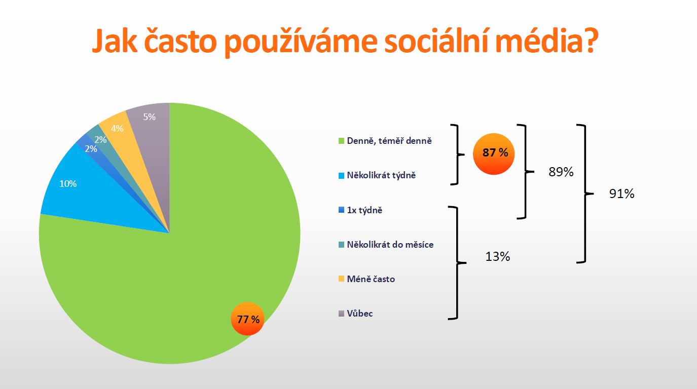 jak casto pouzivame