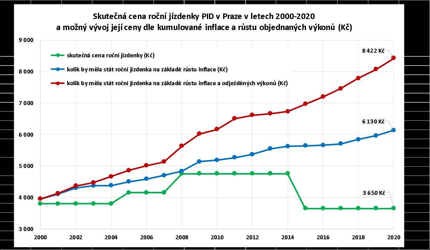 mozny vyvoj ceny rocni jizdenky pid v praze